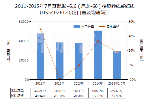 2011-2015年7月聚酰胺-6,6（尼龍-66）多股紗線或纜線(HS54026120)出口量及增速統(tǒng)計(jì)